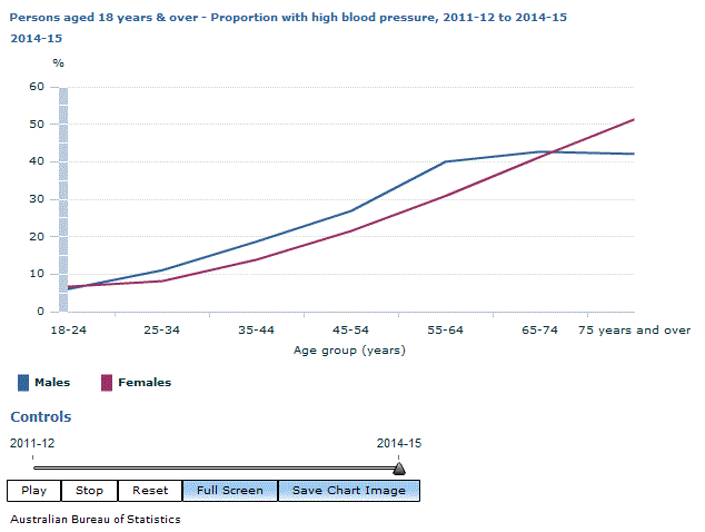 Graph Image for Persons aged 18 years and over - Proportion with high blood pressure, 2011-12 to 2014-15